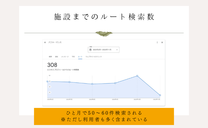 施設までのルート検索数