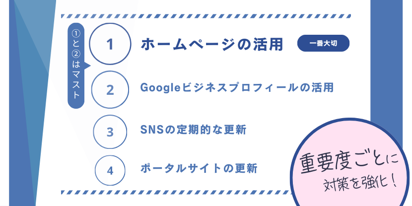 放デイのオンライン集客をナンバリングした図