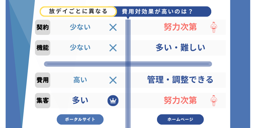 ポータルサイトと自社HPの比較イメージ