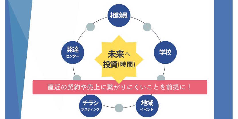 放デイにとってオフライン施策とはを図解