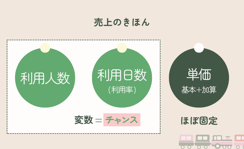 売上を構成する3変数 — 利用人数・利用日数(利用率)・単価(基本+加算)。変数=チャンス、単価はほぼ固定