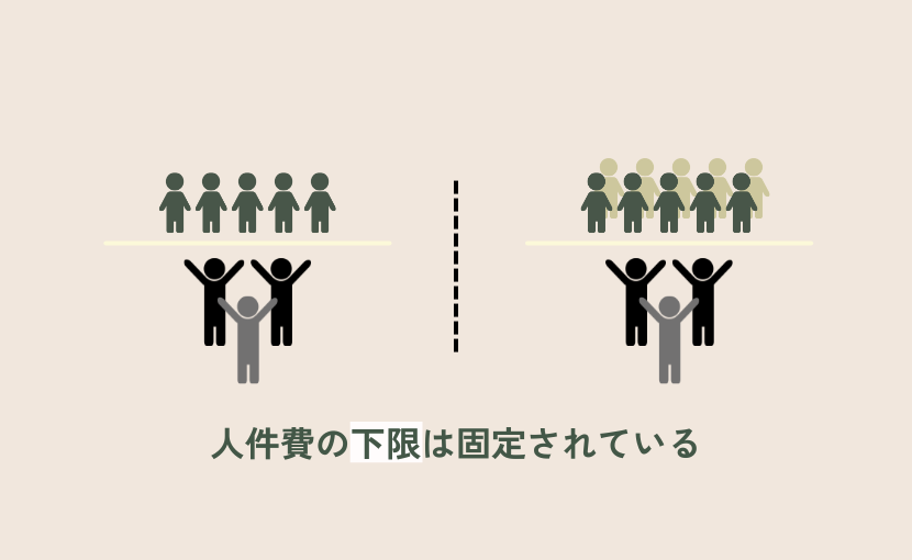 配置基準により人件費の下限は固定されている — 利用者が少なくても児発管1名・指導員2名以上の配置が必要