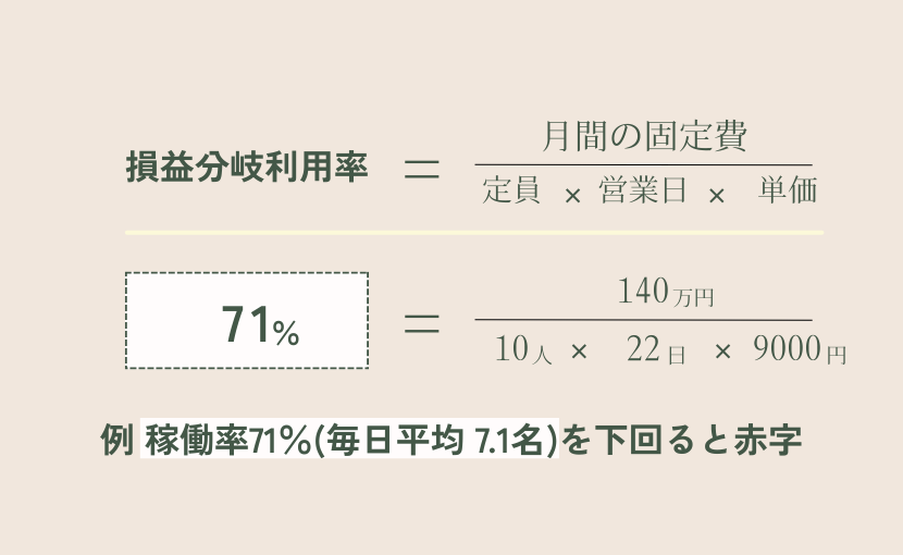 損益分岐利用率の計算 — 月間固定費 ÷(定員 × 営業日 × 単価)、定員10名・月22日・単価9,000円・固定費140万円なら71%が損益分岐