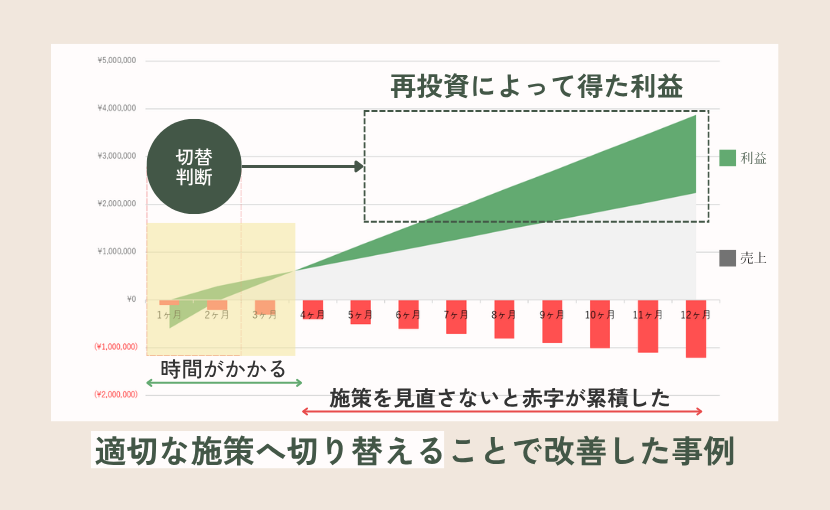適切な施策へ切り替えることで改善した事例 — 切替判断後、再投資による利益が累積していくグラフ