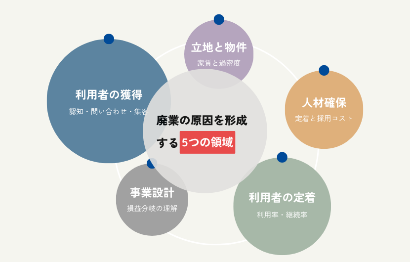 廃業の原因を形成する5つの領域 — 利用者の獲得・立地と物件・人材確保・利用者の定着・事業設計