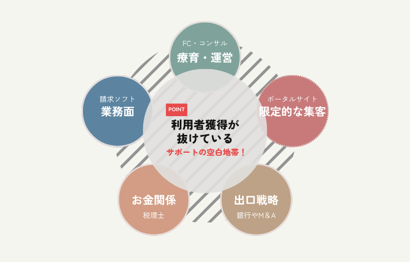 業界構造の盲点 — 各サポート役の出口商品では利用者獲得がサポートの空白地帯になっている図