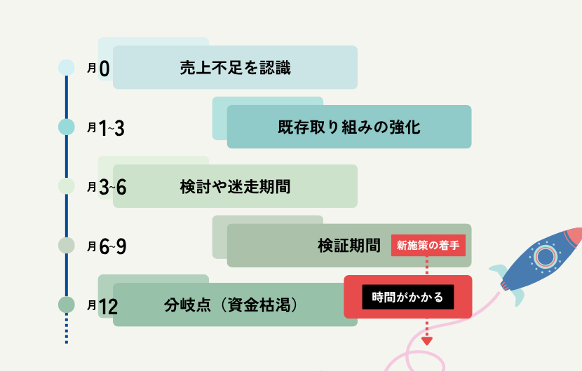 売上不足の認識から資金枯渇まで — 月0:認識、月1-3:既存取り組みの強化、月3-6:検討や迷走期間、月6-9:検証期間、月12:分岐点(資金枯渇)
