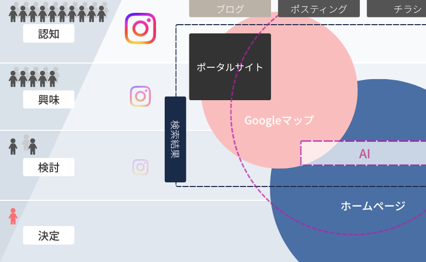 放課後等デイサービスの集客ファネルと媒体の役割分担。Instagramは認知・興味で強く働き、検討ではGoogleマップやホームページの後方支援に回り、決定はホームページが担う。